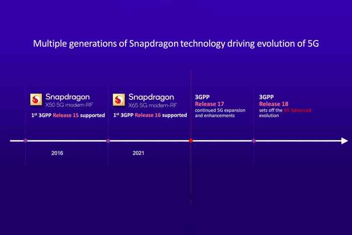 Diagram of the evolution of Snapdragon technology and 5G standards.