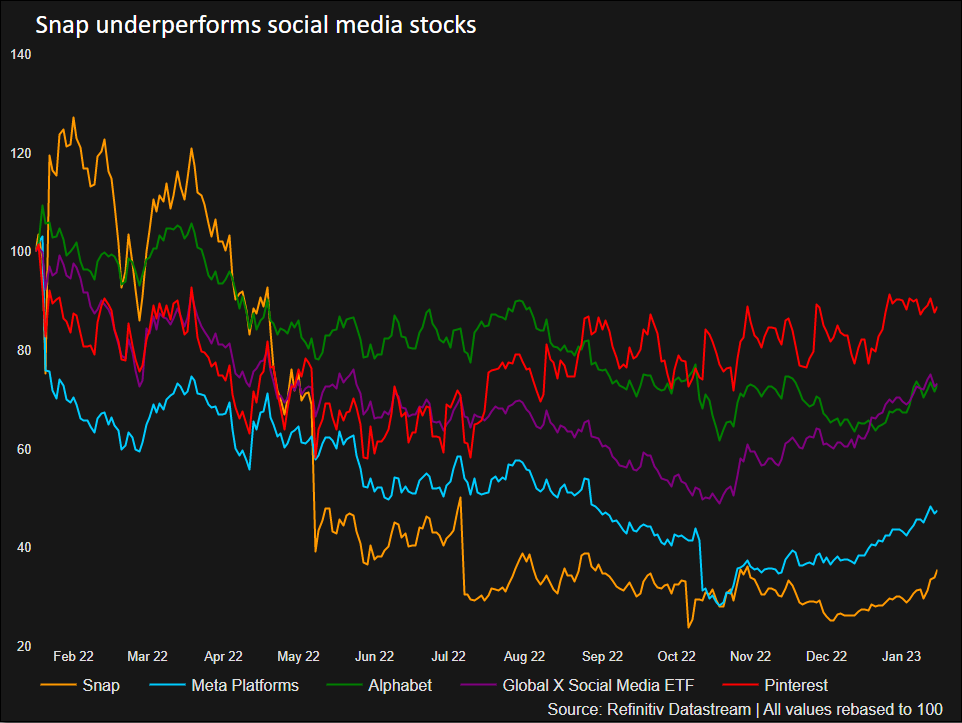 Snap performed worse than Meta, Alphabet and Pinterest in the past year