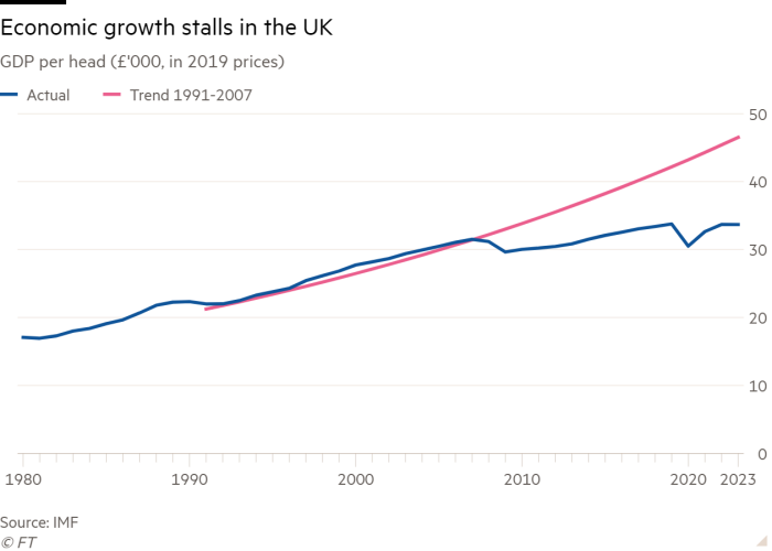 Line chart of GDP per head (£’000, in 2019 prices) showing Economic growth stalls in the UK