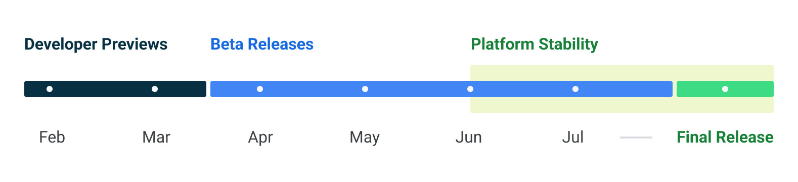 Android 14 testing schedule