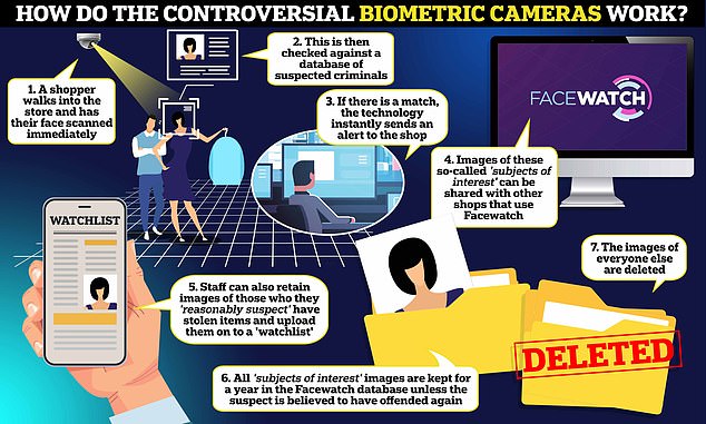 The biometric cameras work by scanning the faces of shoppers so they can be checked against a database of suspected criminals