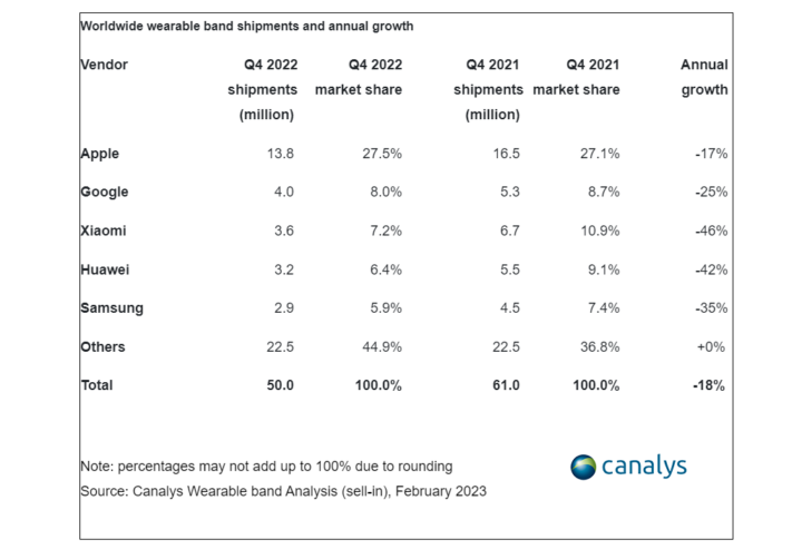 Google Pixel Watch worldwide wearable market share