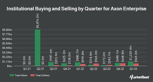 Institutional Ownership by Quarter for Axon Enterprise (NASDAQ:AXON)