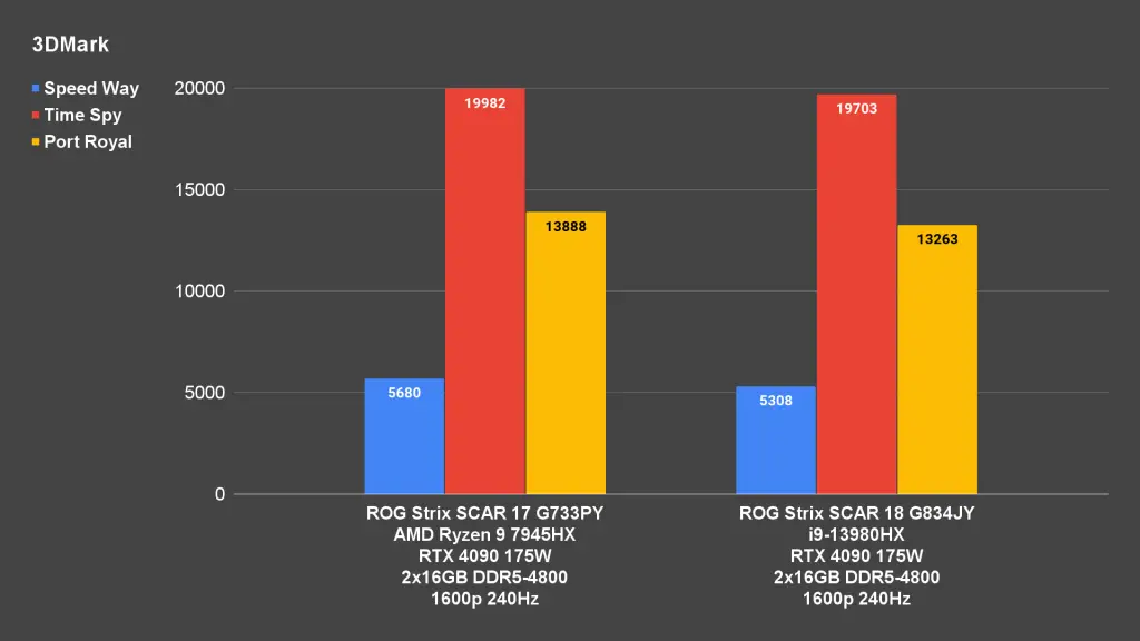 ROG Strix SCAR 17 G733PY 3DMark