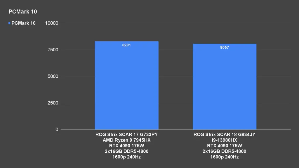 ROG Strix SCAR 17 G733PY PCMark 10