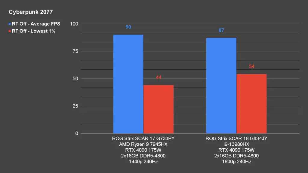 ROG Strix SCAR 17 G733PY Cyberpunk 2077