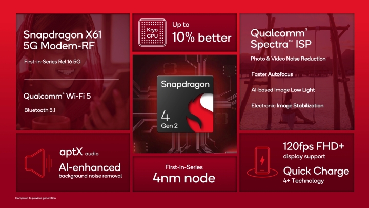 Qualcomm Snapdragon 4 Gen 2 Features.