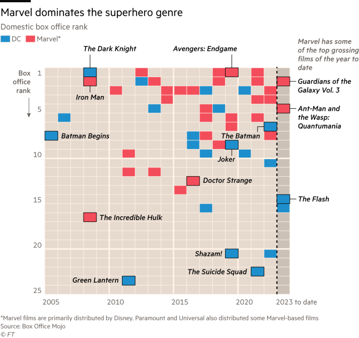 Gridplot showing that Marvel dominates the superhero genre