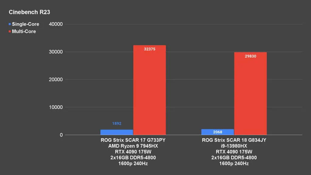 ROG Strix SCAR 17 G733PY Cinebench R23