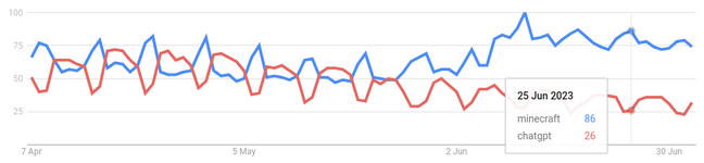 Graph from Google Trends showing growing interest in Minecraft versus ChatGPT Graph from Google Trends showing growing interest in Minecraft versus ChatGPT