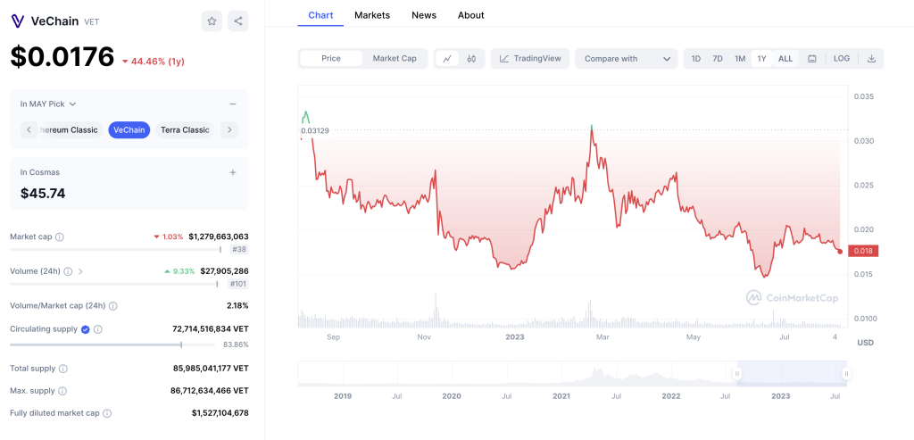 Analyzing VeChain Price: Trends and Informed Investment Decisions