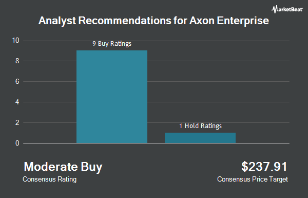 Analyst Recommendations for Axon Enterprise (NASDAQ:AXON)