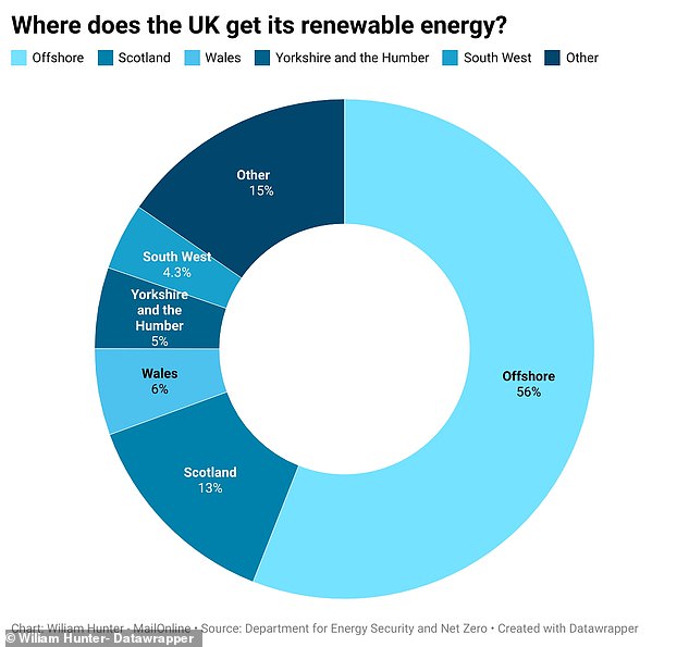 The majority of the UK's renewable energy is generated offshore in wind farms, while Scotland produces 13 per cent  and Wales another 6 per cent of the total energy mix