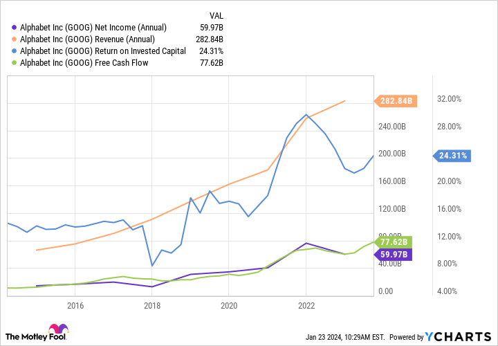 GOOG Net Income (Annual) Chart