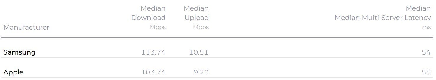 Samsung vs Apple carrier network download speeds - Can S24 on T-Mobile beat iPhone's 5G speeds after Apple swallowed its modem pride?