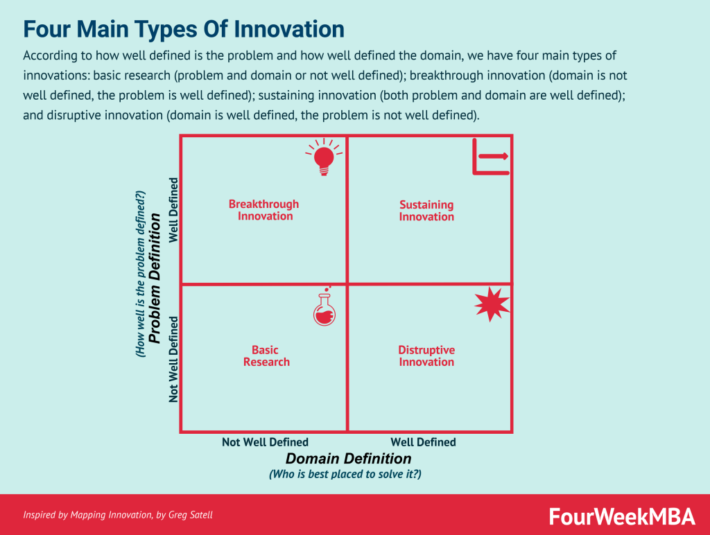 types-of-innovation