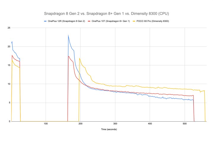 POCO X6 Pro Dimensity 8300 Burnout Benchmark.