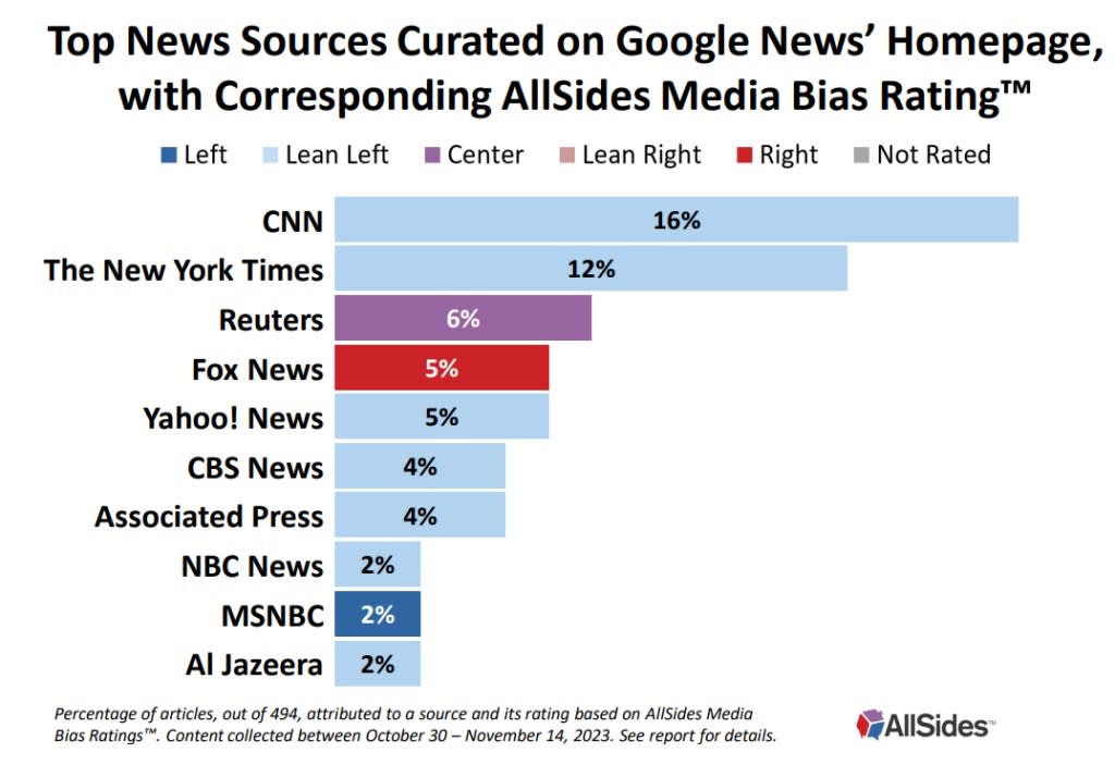 Out of the 500 articles on Google News AllSides analyzed the lion’s share were aggregated from notoriously progressive CNN and The New York Times. AllSides