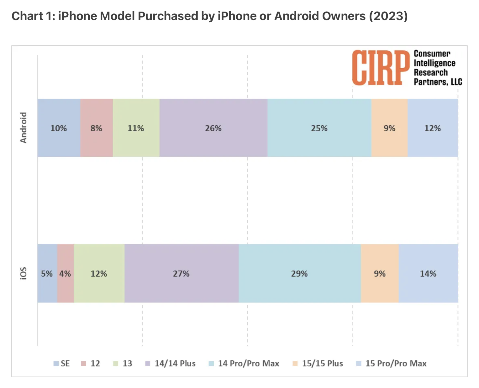 Android switchers iPhone model purchased