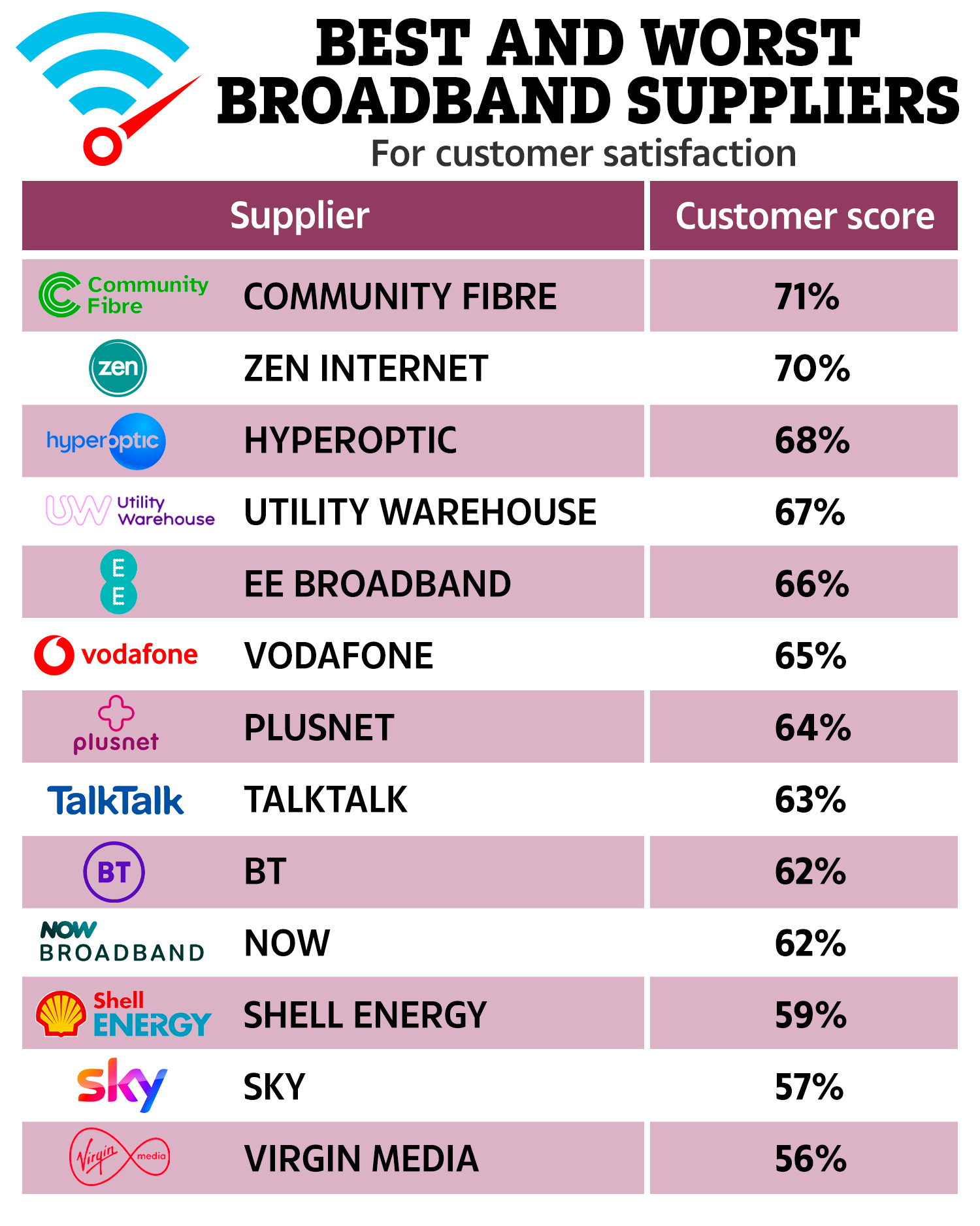 Major broadband suppliers ranked best to worst ahead of "eye-watering" bill hikes