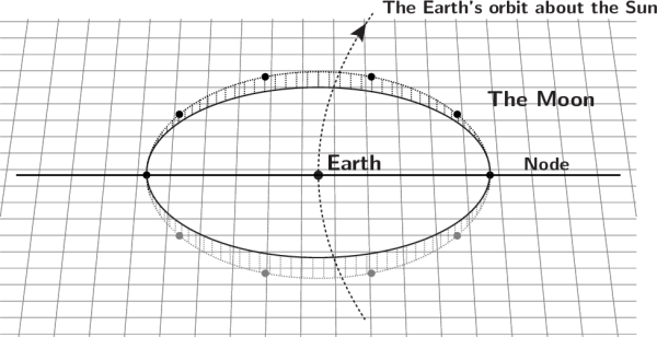 Graph of Earth moon sun orbit 