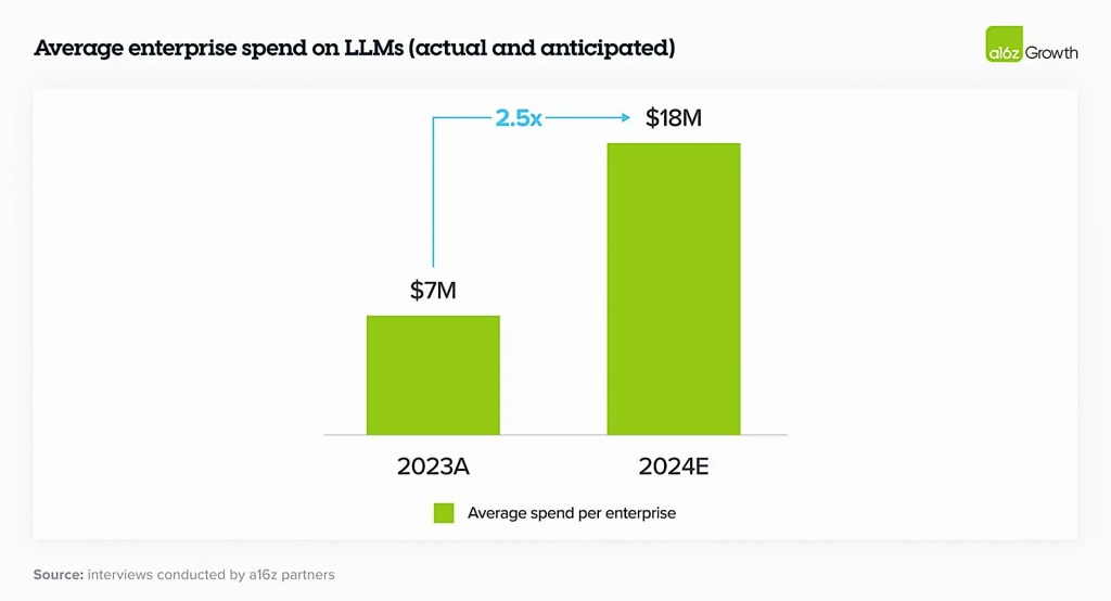 average enterprise spend on llms actual and anticipated