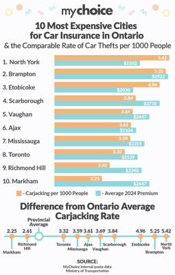 car thefts and insurance rates - ontario 2024 (CNW Group/My Choice Financial, Inc.)