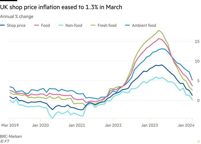 Line chart of Annual % change showing UK shop price inflation eased to 1.3% in March