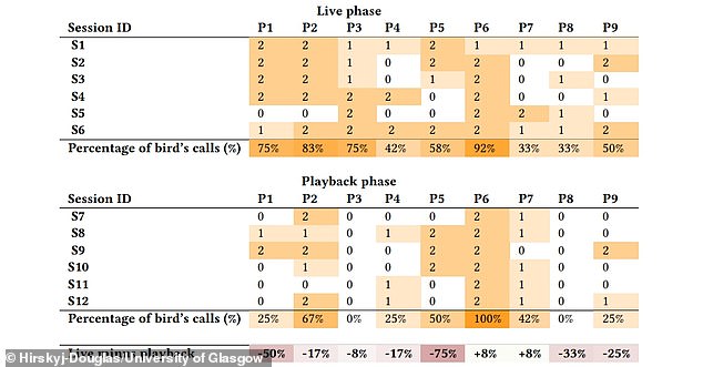 The nine parrots (P1 to P9) were given access to 12 video sessions, six of which were live calls with their Facebook friends (top) while the remaining six involved watching pre-recorded videos of their bird contacts (bottom). The birds initiated 65 calls out of a possible 108 in the live phase, but just 40 out of 108 in the pre-recorded sessions, the team said