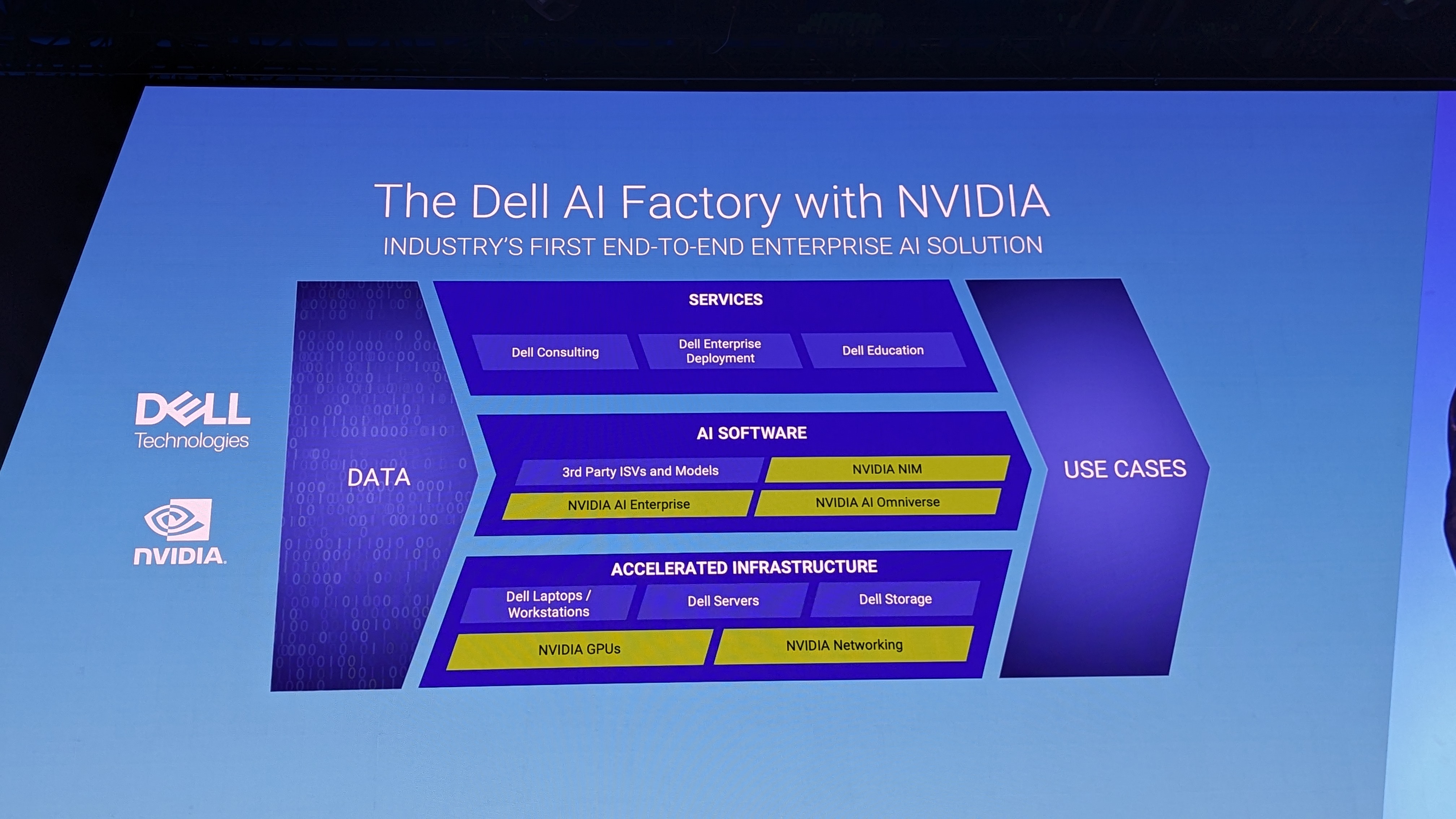 A diagram for the Dell AI Factory with Nvidia at Dell Technologies World 2024.