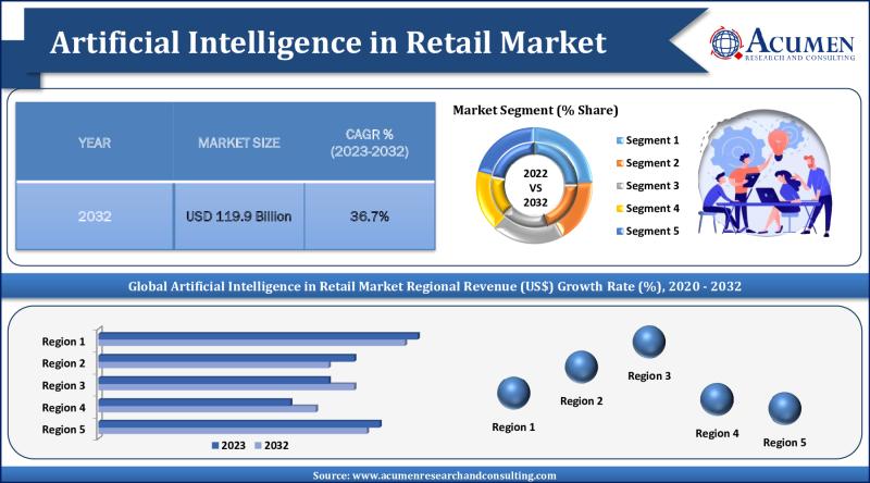 Artificial Intelligence in Retail Market Rapid Revenue