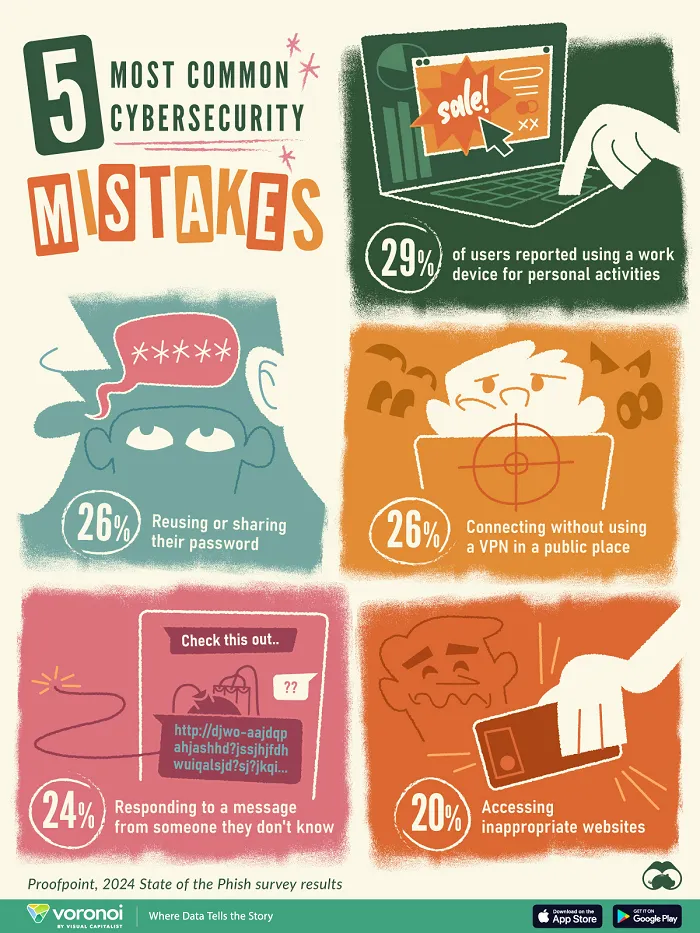 5 Most Common Cybersecurity Mistakes infographic