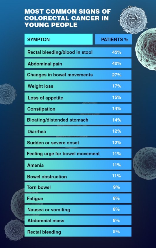 List of colorectal cancer symptoms 