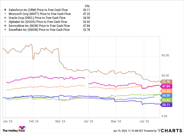 CRM Price to Free Cash Flow Chart