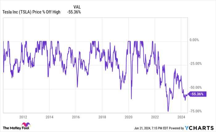 TSLA Chart