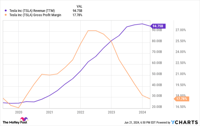 TSLA Revenue (TTM) Chart