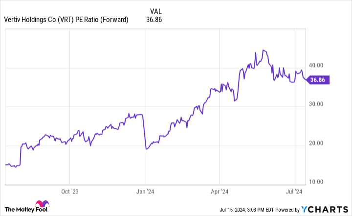 VRT PE Ratio (Forward) Chart