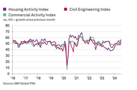 A chart showing the UK construction PMI