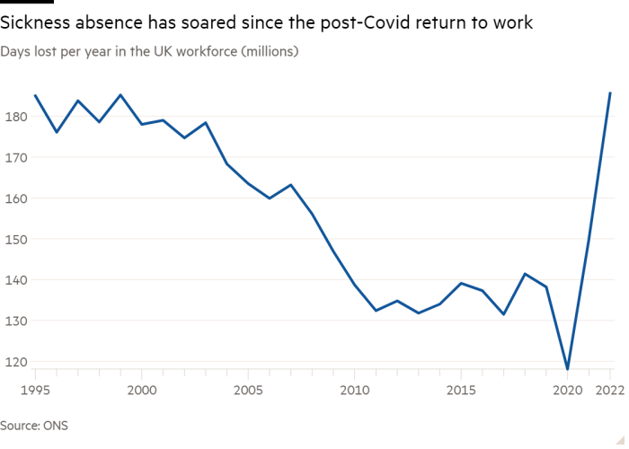 Line chart of Days lost per year in the UK workforce (millions) showing Sickness absence has soared since the post-Covid return to work