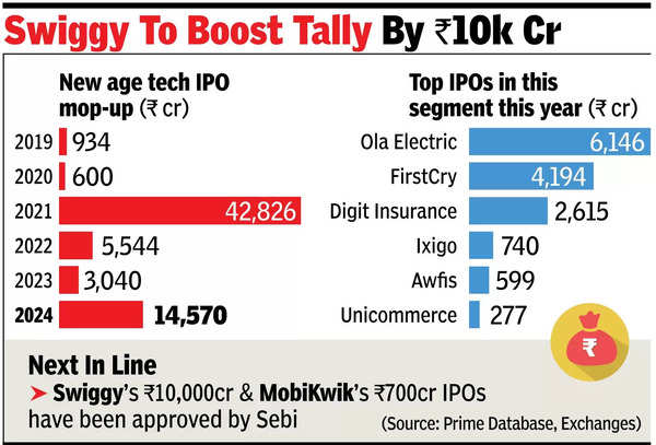 Swiggy to boost tally