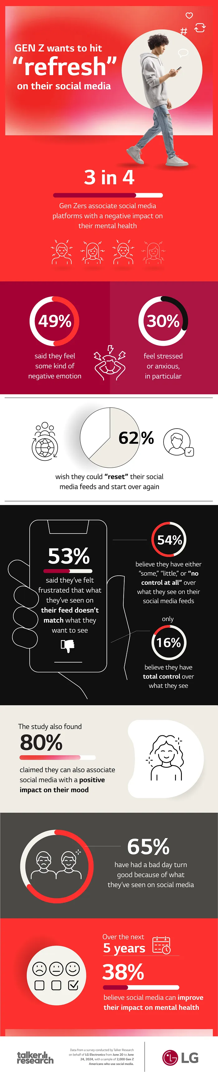 Gen Z Social Media Usage