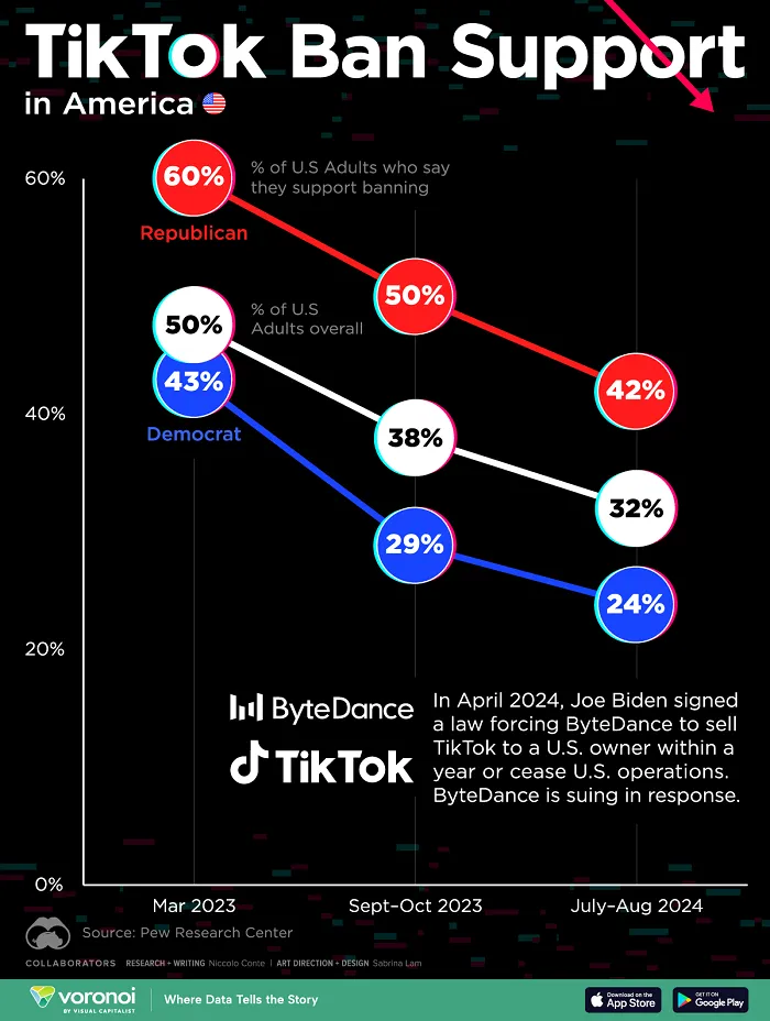 TikTok sell off bill support