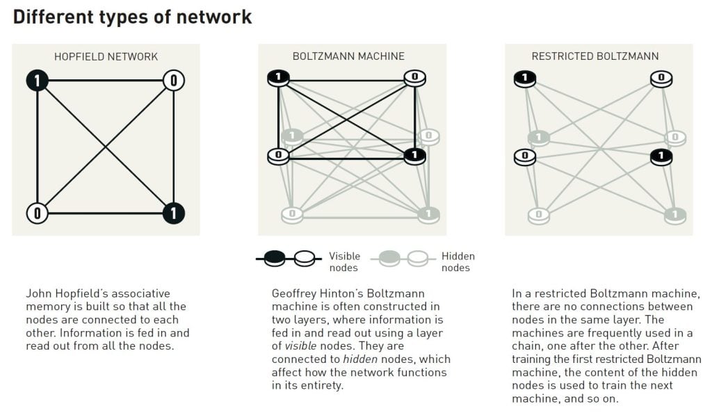 Illustration of different types of network