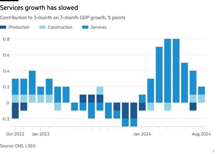 Column chart of Contribution to 3-month on 3-month GDP growth, % points showing Services growth has slowed 