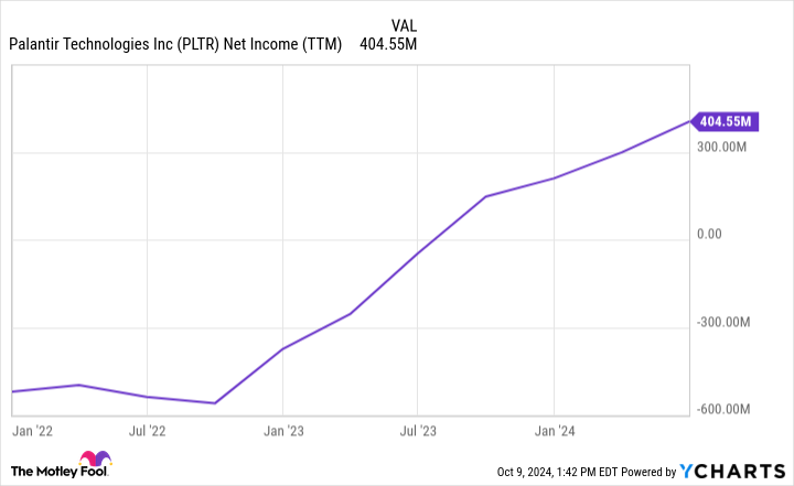 PLTR Net Income (TTM) Chart