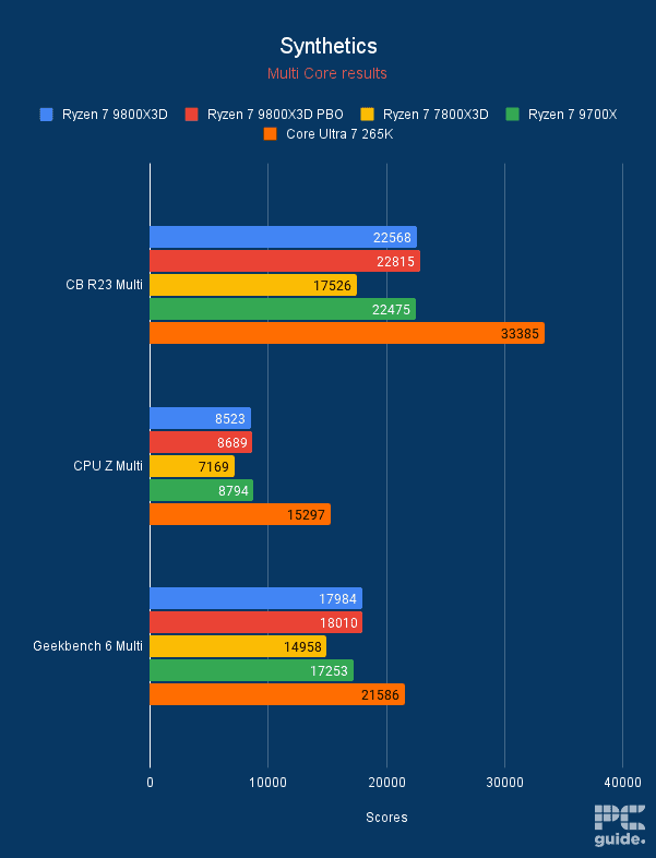 Ryzen 7 9800X3D multi core synthetics graph, Image by PC Guide