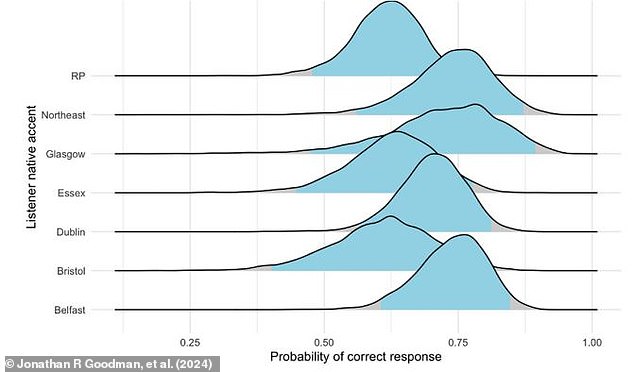 Overall the researchers found Irish, Scottish, and the North East of England to have the hardest accents to fake. The researchers argue this is because