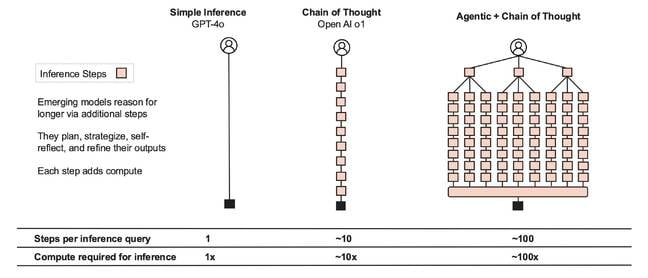 In this slide, Cerebras makes its case for why faster inference and lower latency are important for supporting CoT and agentic AI applications going forward.