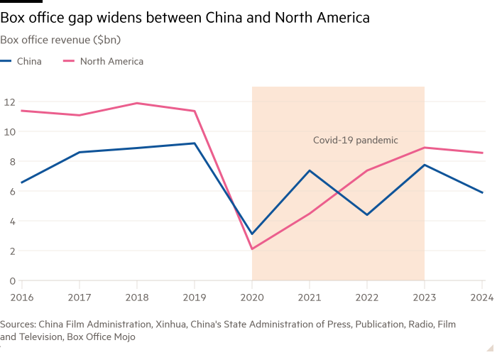 Line chart of Box office revenue ($bn) showing Box office gap widens between China and North America