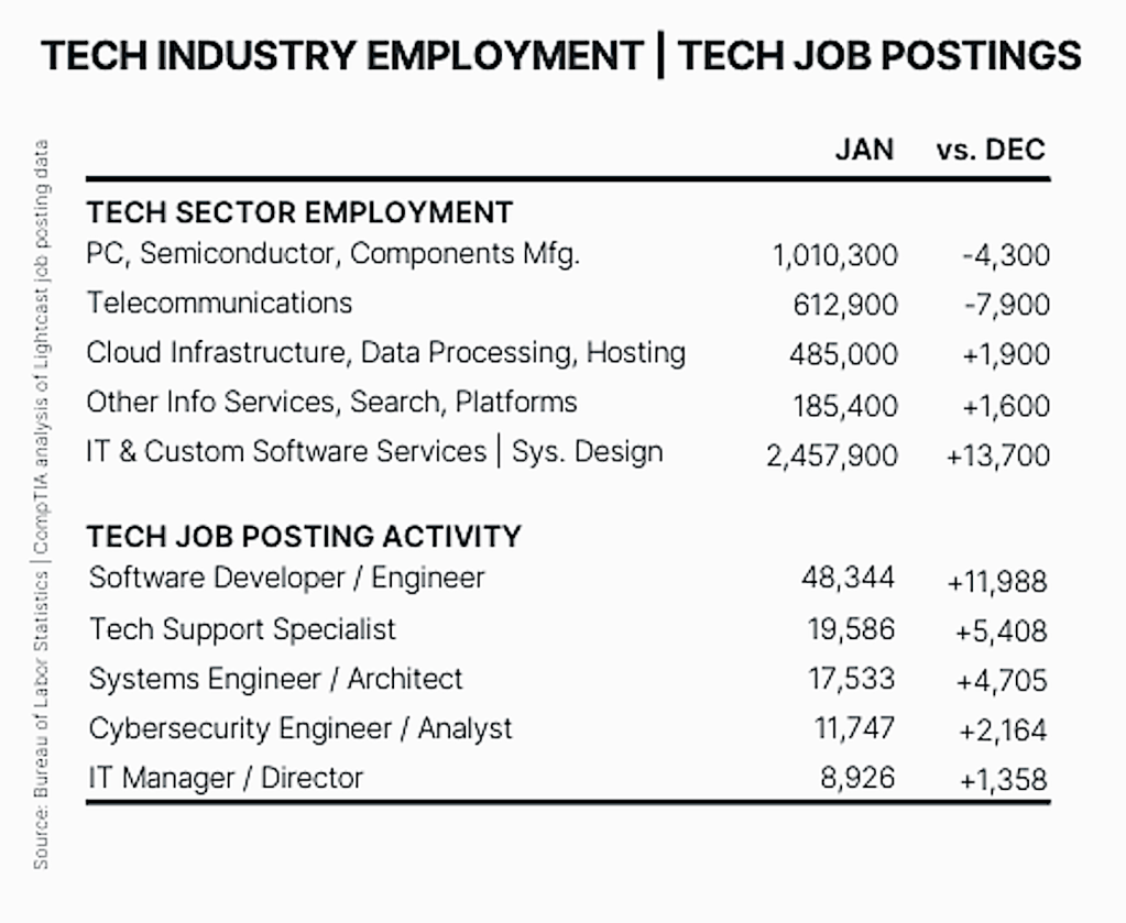 Tech employment numbers